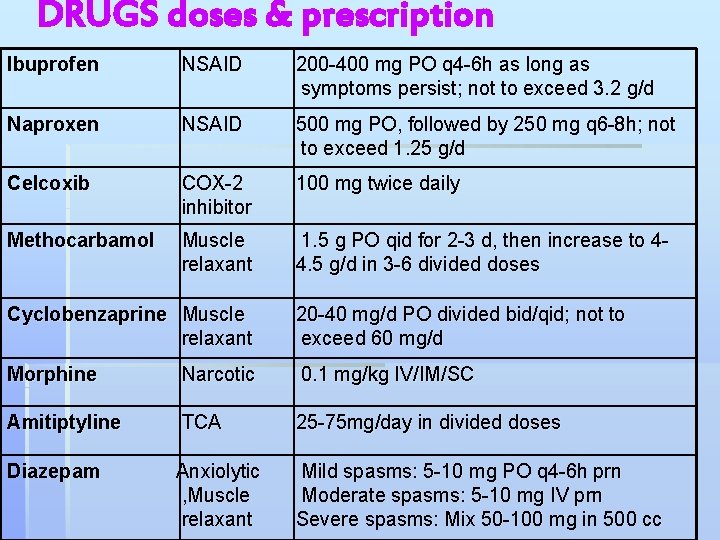 DRUGS doses & prescription Ibuprofen NSAID 200 -400 mg PO q 4 -6 h