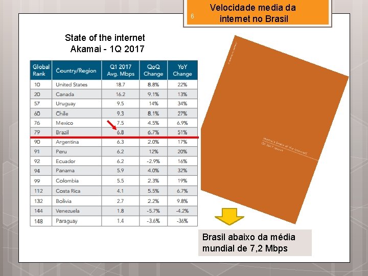 6 Velocidade media da internet no Brasil State of the internet Akamai - 1