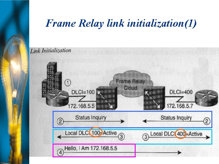 Frame Relay link initialization(1) 