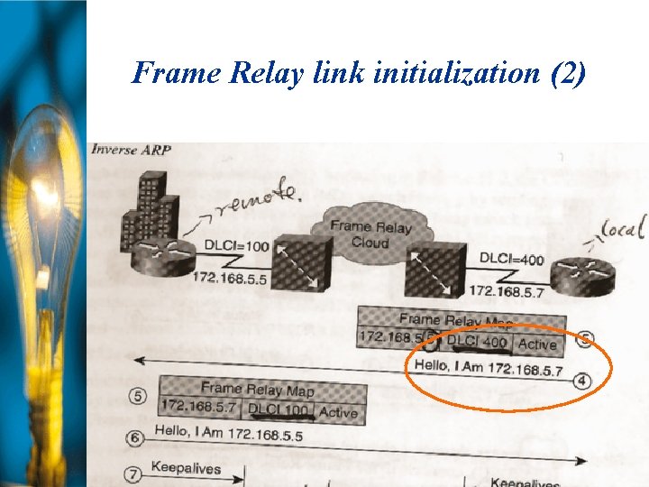 Frame Relay link initialization (2) 