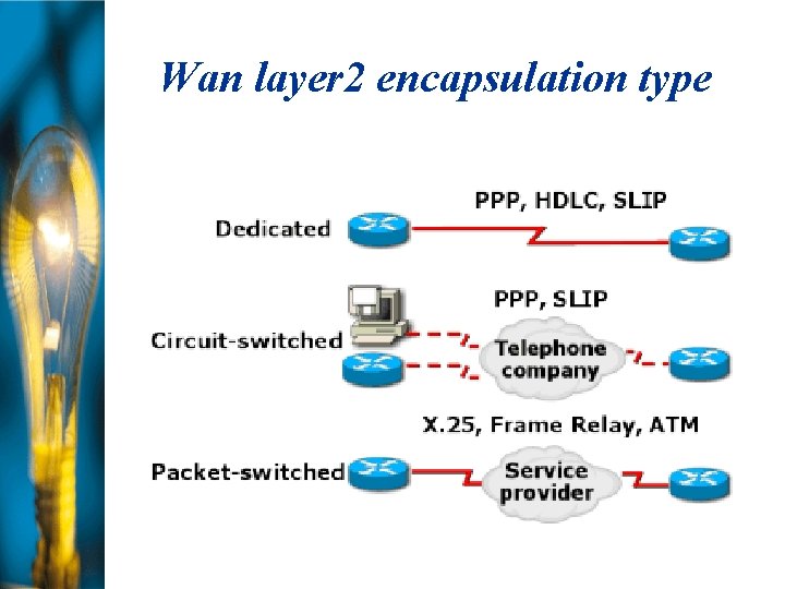 Wan layer 2 encapsulation type 