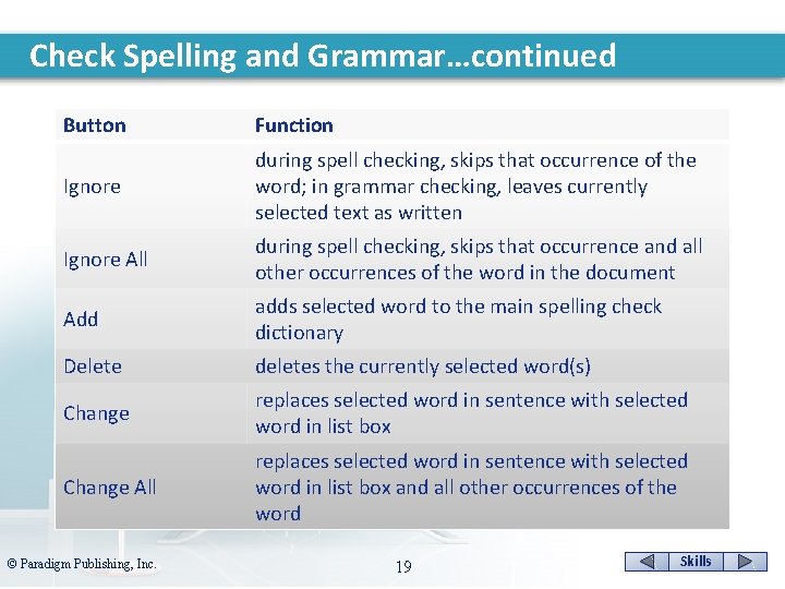 Check Spelling and Grammar…continued Button Function Ignore during spell checking, skips that occurrence of