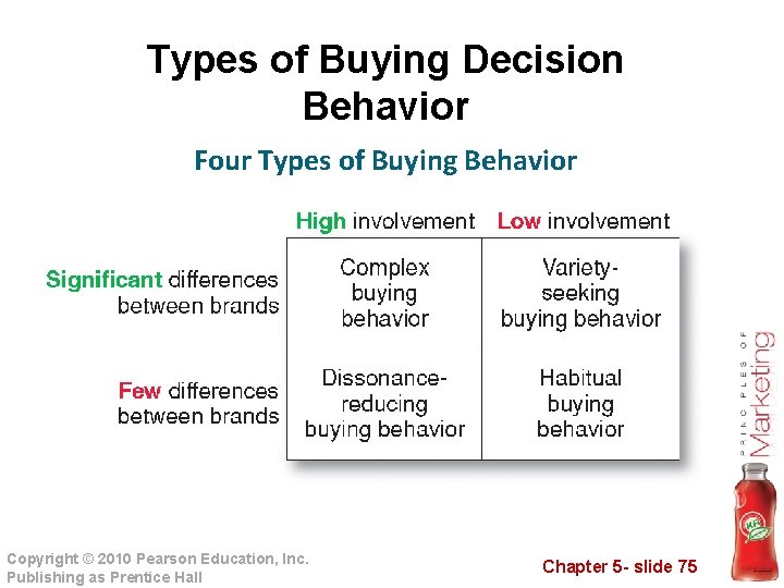 Types of Buying Decision Behavior Four Types of Buying Behavior Copyright © 2010 Pearson