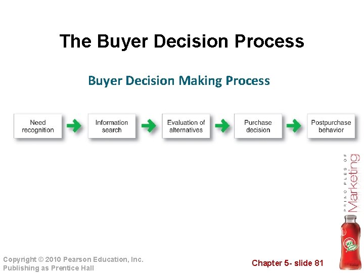 The Buyer Decision Process Buyer Decision Making Process Copyright © 2010 Pearson Education, Inc.