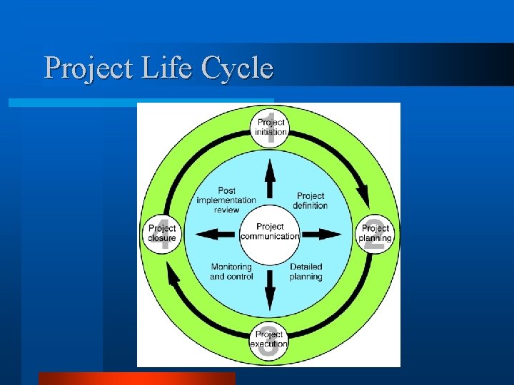 Project Life Cycle 