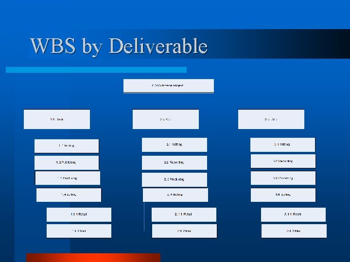WBS by Deliverable 