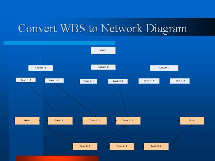 Convert WBS to Network Diagram 