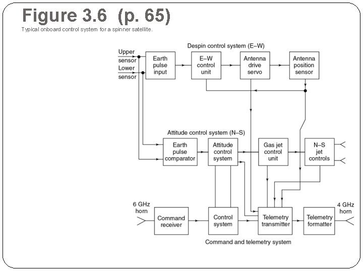 Figure 3. 6 (p. 65) Typical onboard control system for a spinner satellite. 