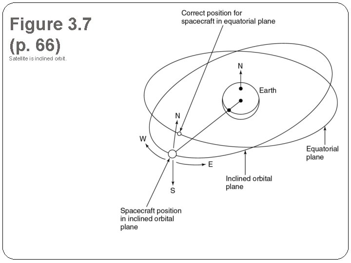 Figure 3. 7 (p. 66) Satellite is inclined orbit. 