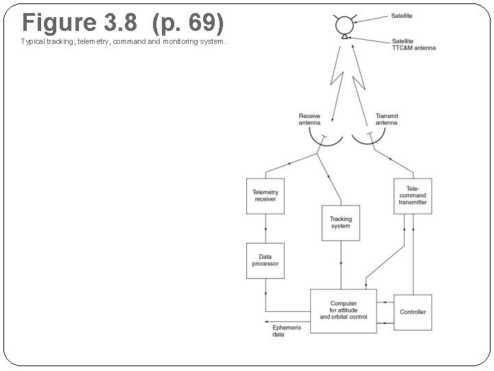 Figure 3. 8 (p. 69) Typical tracking, telemetry, command monitoring system. 