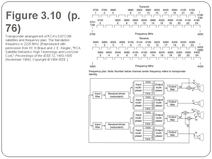 Figure 3. 10 (p. 76) Transponder arrangement of RCA’s SATCOM satellites and frequency plan.