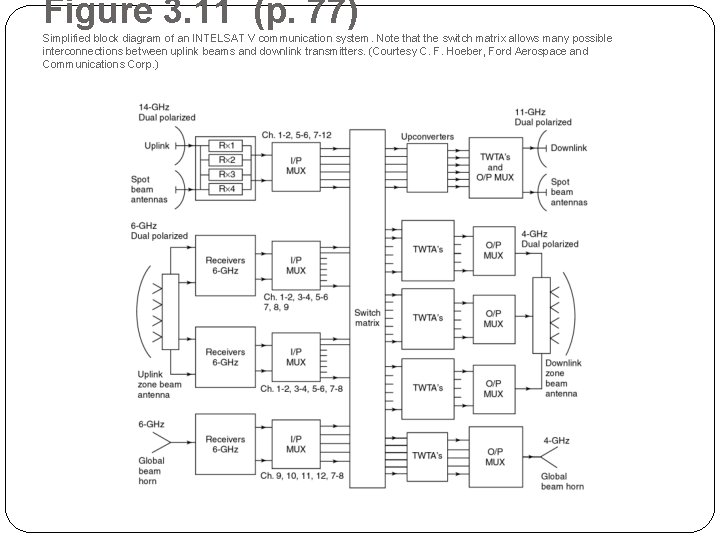 Figure 3. 11 (p. 77) Simplified block diagram of an INTELSAT V communication system.