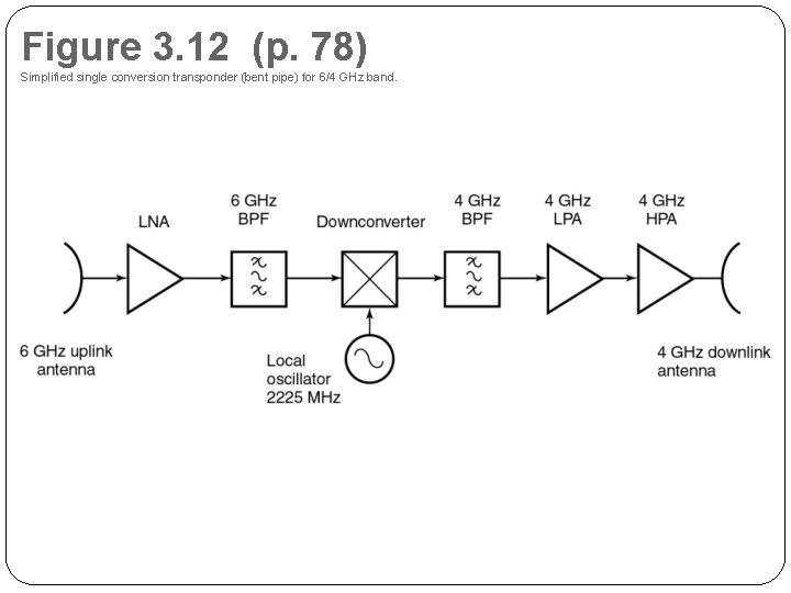 Figure 3. 12 (p. 78) Simplified single conversion transponder (bent pipe) for 6/4 GHz