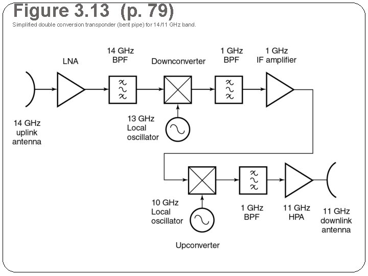 Figure 3. 13 (p. 79) Simplified double conversion transponder (bent pipe) for 14/11 GHz