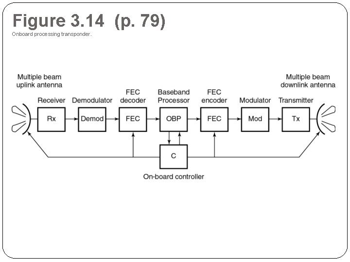 Figure 3. 14 (p. 79) Onboard processing transponder. 