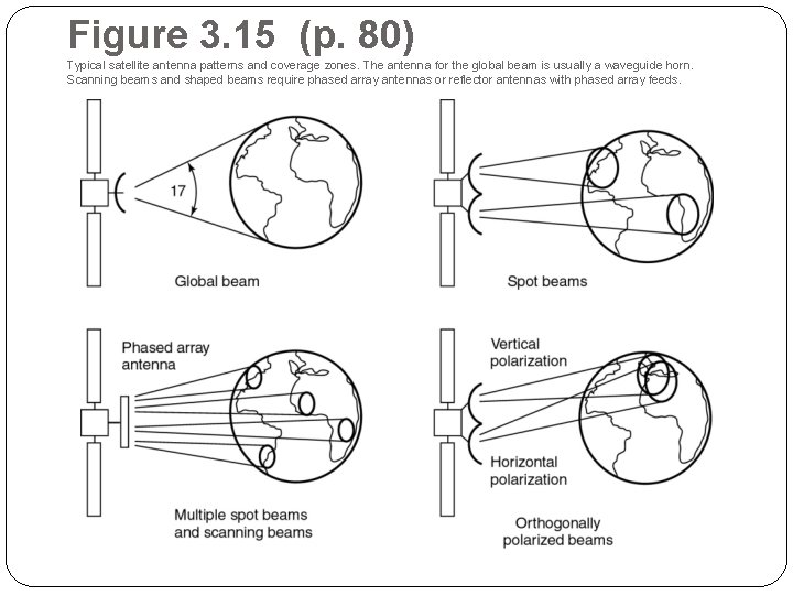 Figure 3. 15 (p. 80) Typical satellite antenna patterns and coverage zones. The antenna