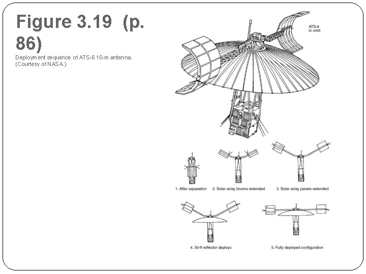Figure 3. 19 (p. 86) Deployment sequence of ATS-6 10 -m antenna. (Courtesy of