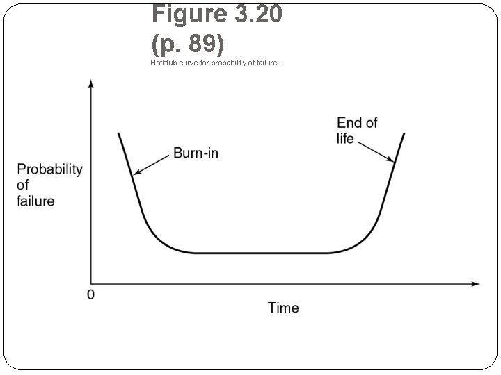 Figure 3. 20 (p. 89) Bathtub curve for probability of failure. 