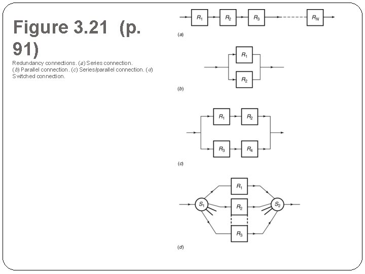 Figure 3. 21 (p. 91) Redundancy connections. (a) Series connection. (b) Parallel connection. (c)