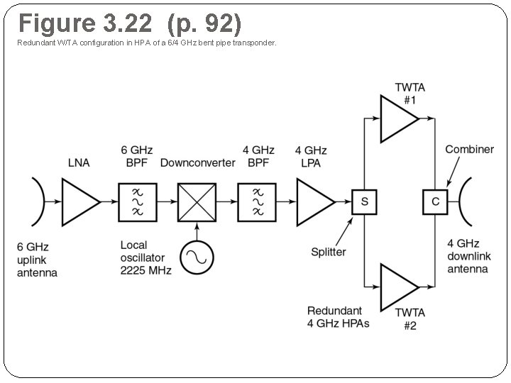 Figure 3. 22 (p. 92) Redundant W/TA configuration in HPA of a 6/4 GHz