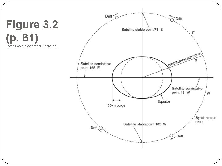 Figure 3. 2 (p. 61) Forces on a synchronous satellite. 
