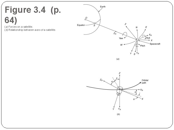 Figure 3. 4 (p. 64) (a) Forces on a satellite. (b) Relationship between axes