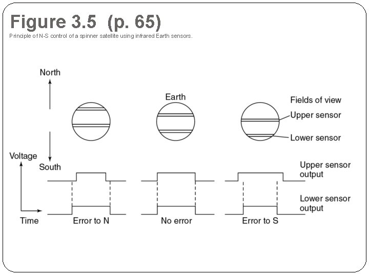 Figure 3. 5 (p. 65) Principle of N-S control of a spinner satellite using