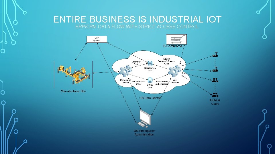 ENTIRE BUSINESS IS INDUSTRIAL IOT ERP/CRM DATA FLOW WITH STRICT ACCESS CONTROL 