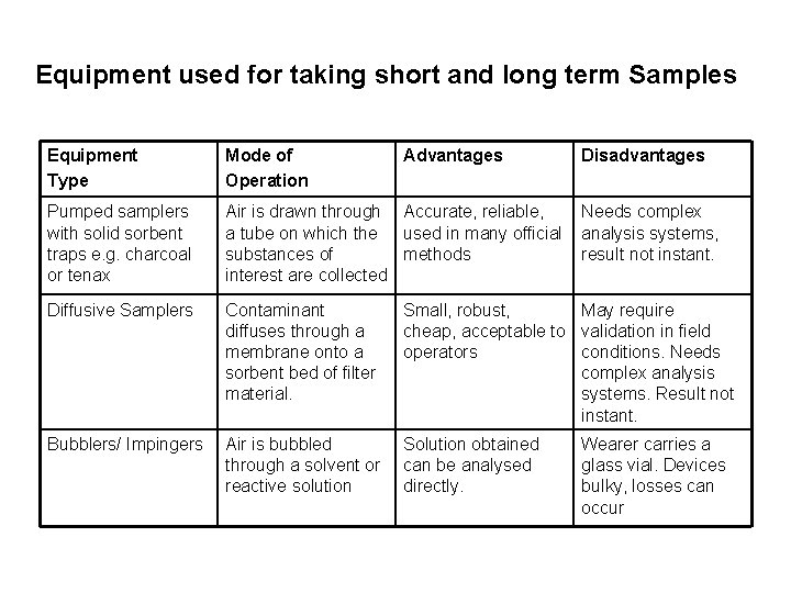 Equipment used for taking short and long term Samples Equipment Type Mode of Operation