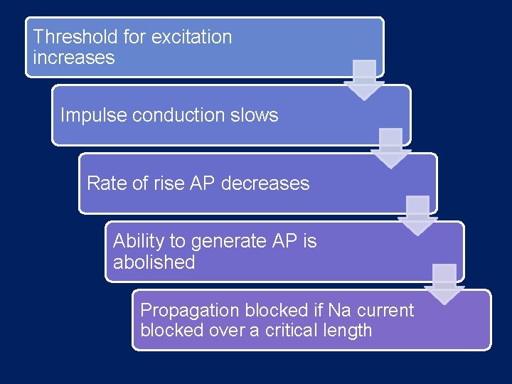 Threshold for excitation increases Impulse conduction slows Rate of rise AP decreases Ability to