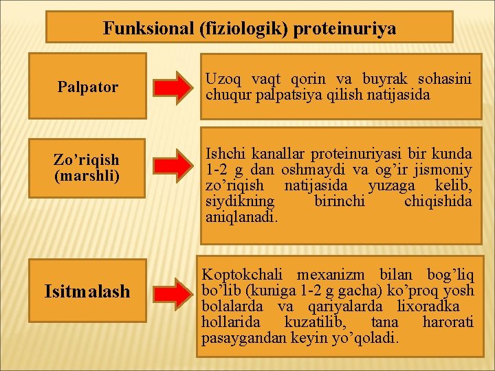 Funksional (fiziologik) proteinuriya Palpator Zo’riqish (marshli) Isitmalash Uzoq vaqt qorin va buyrak sohasini chuqur