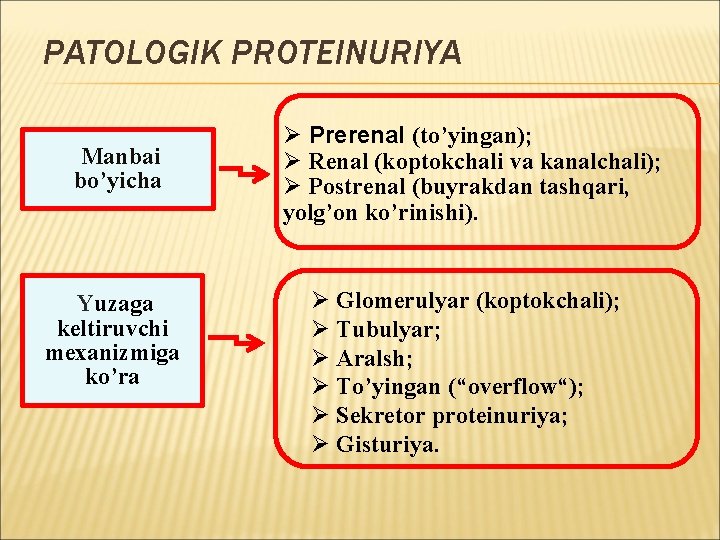 PATOLOGIK PROTEINURIYA Manbai bo’yicha Yuzaga keltiruvchi mexanizmiga ko’ra Ø Prerenal (to’yingan); Ø Renal (koptokchali