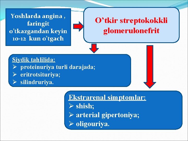 Yoshlarda angina , faringit o’tkazgandan keyin 10 -12 kun o’tgach O’tkir streptokokkli glomerulonefrit Siydik