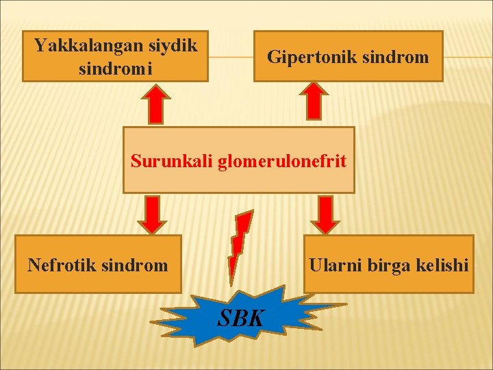 Yakkalangan siydik sindromi Gipertonik sindrom Surunkali glomerulonefrit Nefrotik sindrom Ularni birga kelishi SBK 