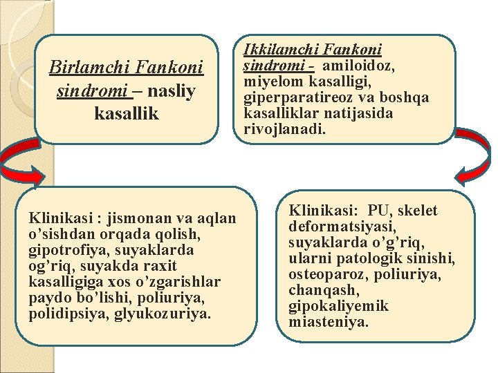 Birlamchi Fankoni sindromi – nasliy kasallik Klinikasi : jismonan va aqlan o’sishdan orqada qolish,