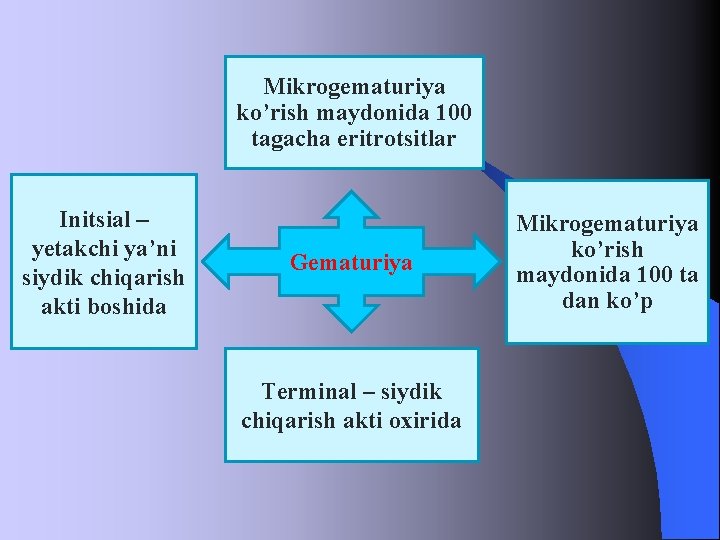 Mikrogematuriya ko’rish maydonida 100 tagacha eritrotsitlar Initsial – yetakchi ya’ni siydik chiqarish akti boshida