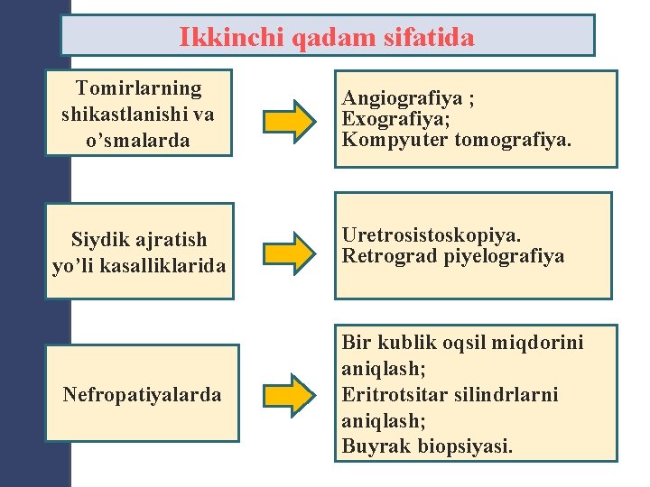 Ikkinchi qadam sifatidа Tomirlarning shikastlanishi va o’smalarda Angiografiya ; Exografiya; Kompyuter tomografiya. Siydik ajratish