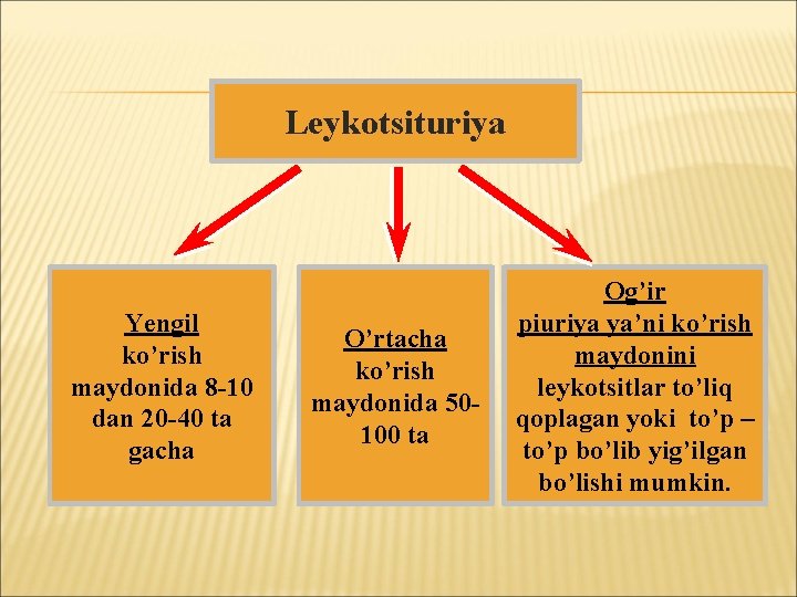 Leykotsituriya Yengil ko’rish maydonida 8 -10 dan 20 -40 ta gacha O’rtacha ko’rish maydonida