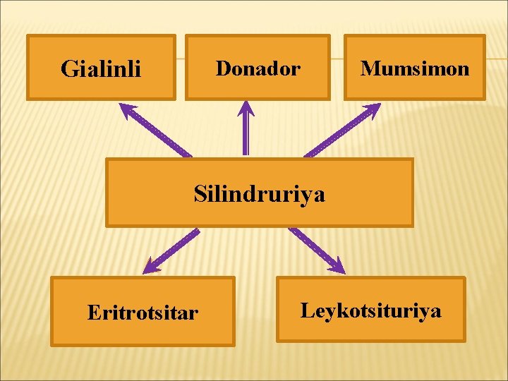 гиалиновы Gialinli е Donador зернистые восковидны Mumsimon е Цилиндрурия Silindruriya эритроцитарны Eritrotsitar е Leykotsituriya