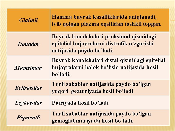 Gialinli Hamma buyrak kasalliklarida aniqlanadi, ivib qolgan plazma oqsilidan tashkil topgan. Donador Buyrak kanalchalari
