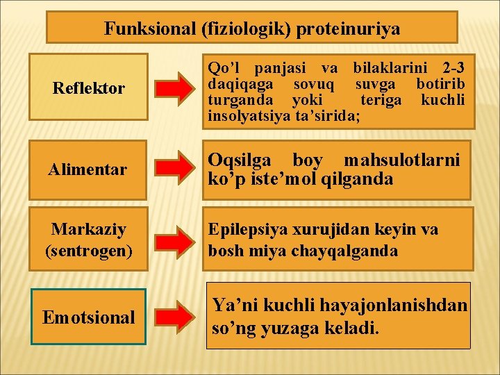 Funksional (fiziologik) proteinuriya Reflektor Qo’l panjasi va bilaklarini 2 -3 daqiqaga sovuq suvga botirib