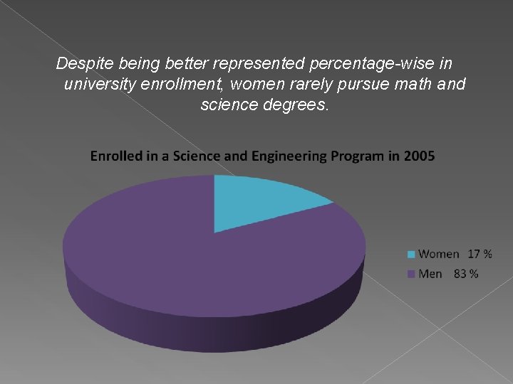 Despite being better represented percentage-wise in university enrollment, women rarely pursue math and science