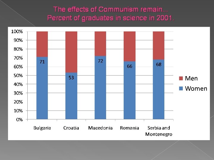 The effects of Communism remain. . . Percent of graduates in science in 2001.