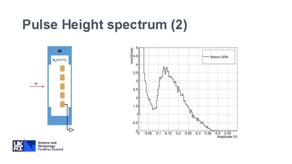 Pulse Height spectrum (2) 