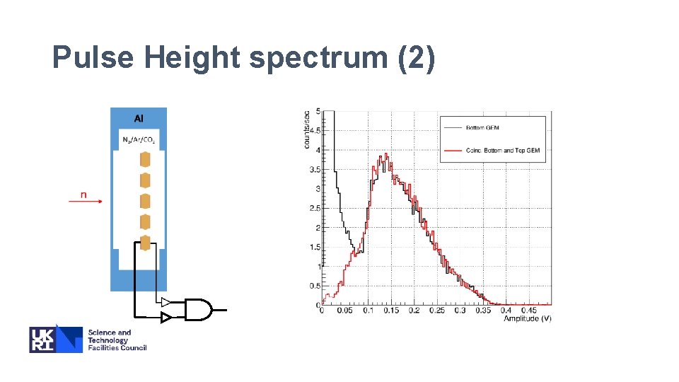 Pulse Height spectrum (2) 