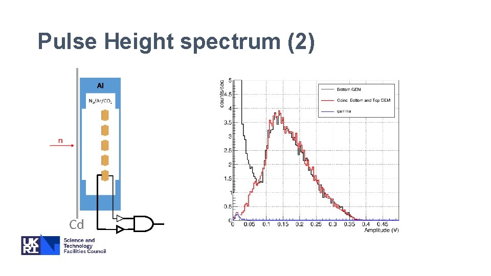 Pulse Height spectrum (2) Cd 