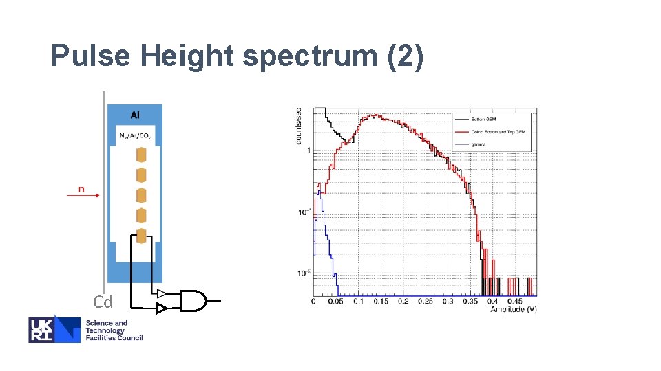 Pulse Height spectrum (2) Cd 