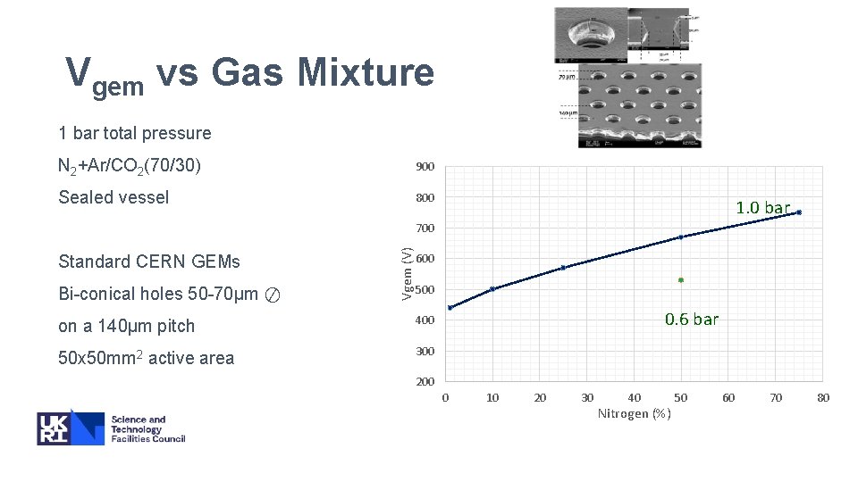 Vgem vs Gas Mixture 1 bar total pressure N 2+Ar/CO 2(70/30) 900 Sealed vessel