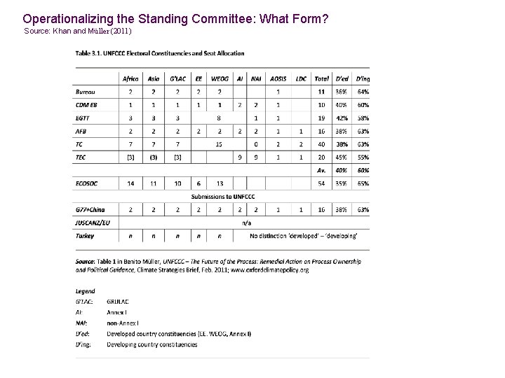 Operationalizing the Standing Committee: What Form? Source: Khan and Müller (2011) 