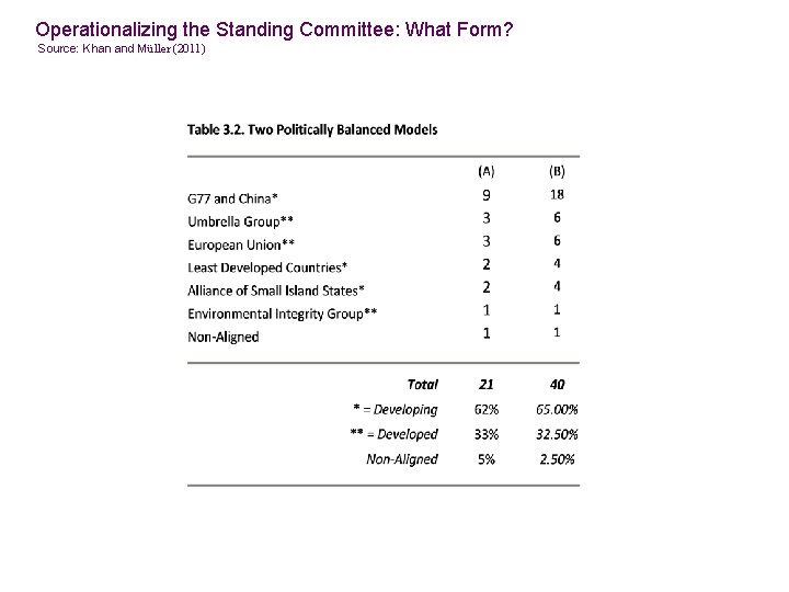 Operationalizing the Standing Committee: What Form? Source: Khan and Müller (2011) 